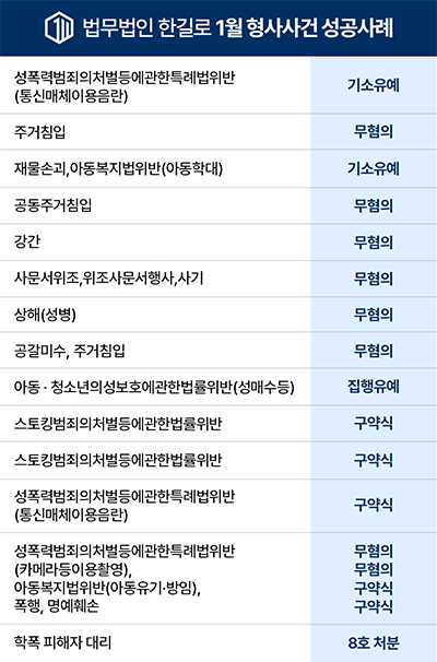 1월 법무법인 한길로 형사사건 성공사례