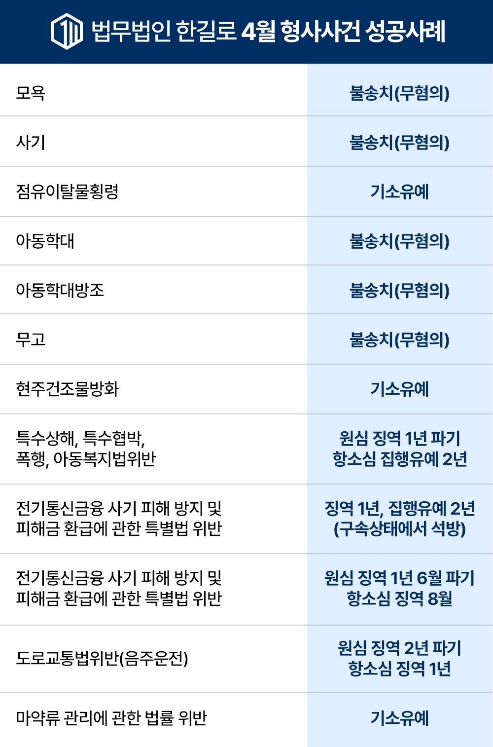 4월 법무법인 한길로 형사사건 성공사례