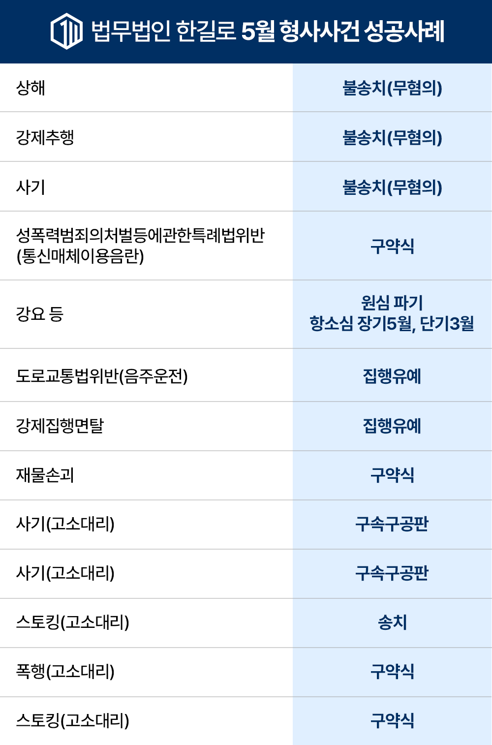 5월 법무법인 한길로 형사사건 성공사례
