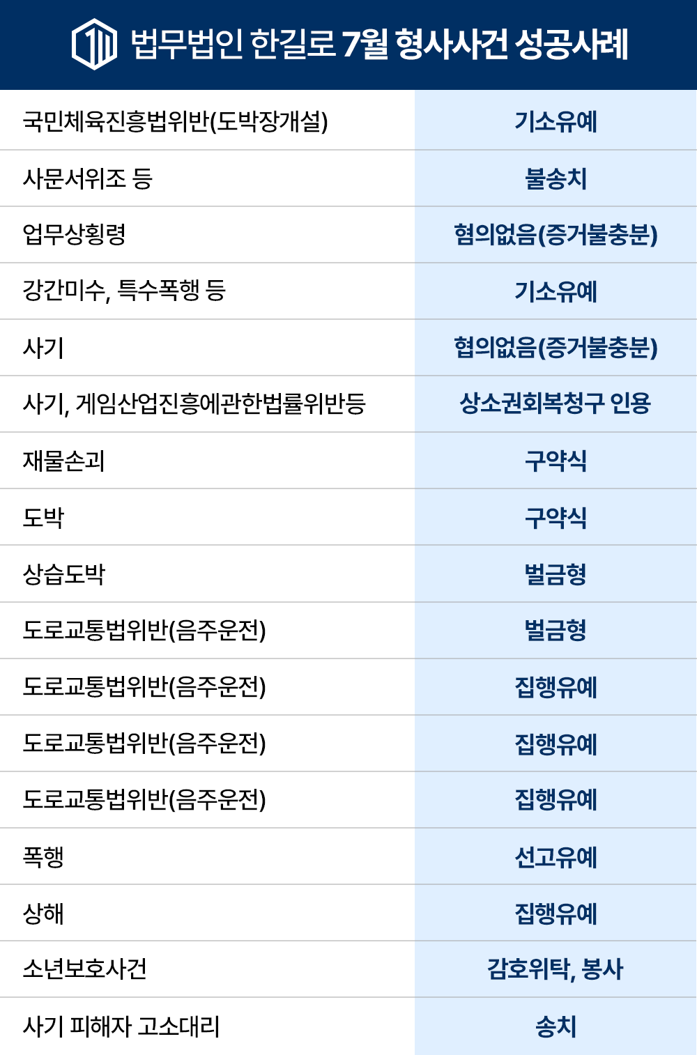 7월 법무법인 한길로 7월형사사건 성공사례