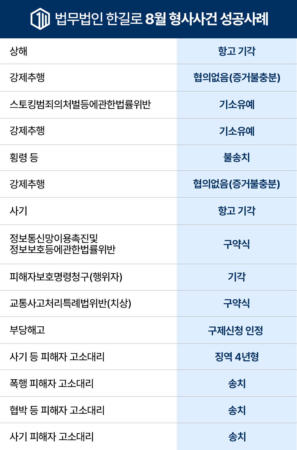 8월 법무법인 한길로 8월형사사건 성공사례